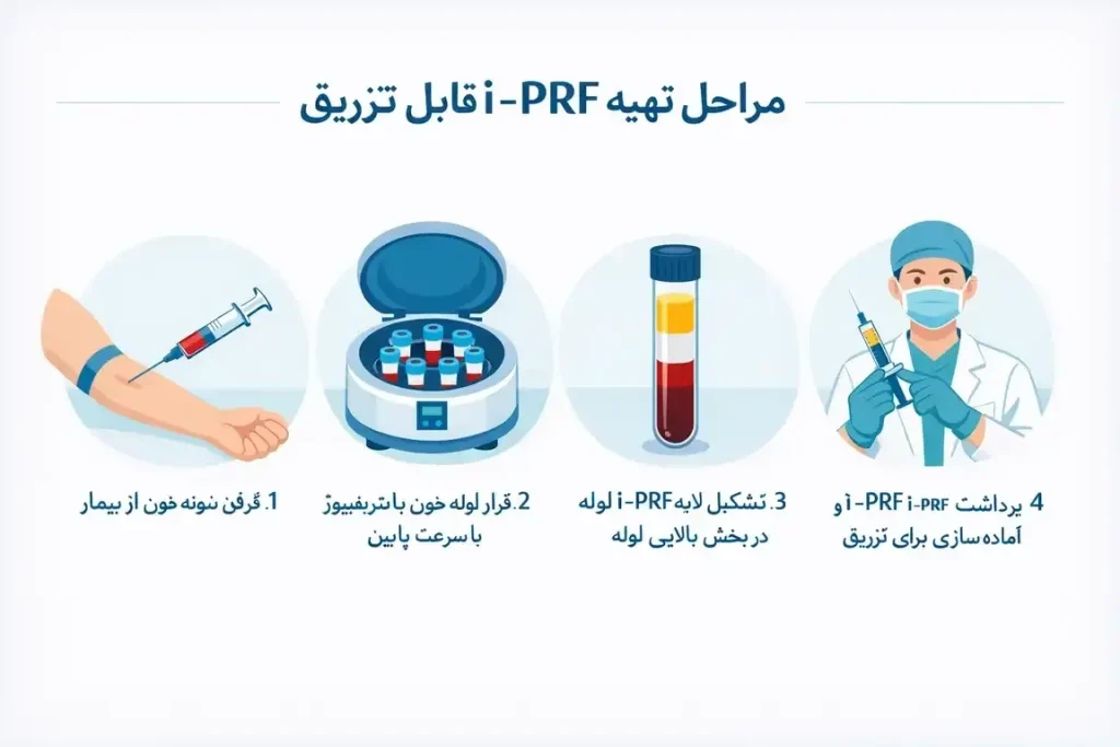 مراحل تهیه i PRF قابل تزریق