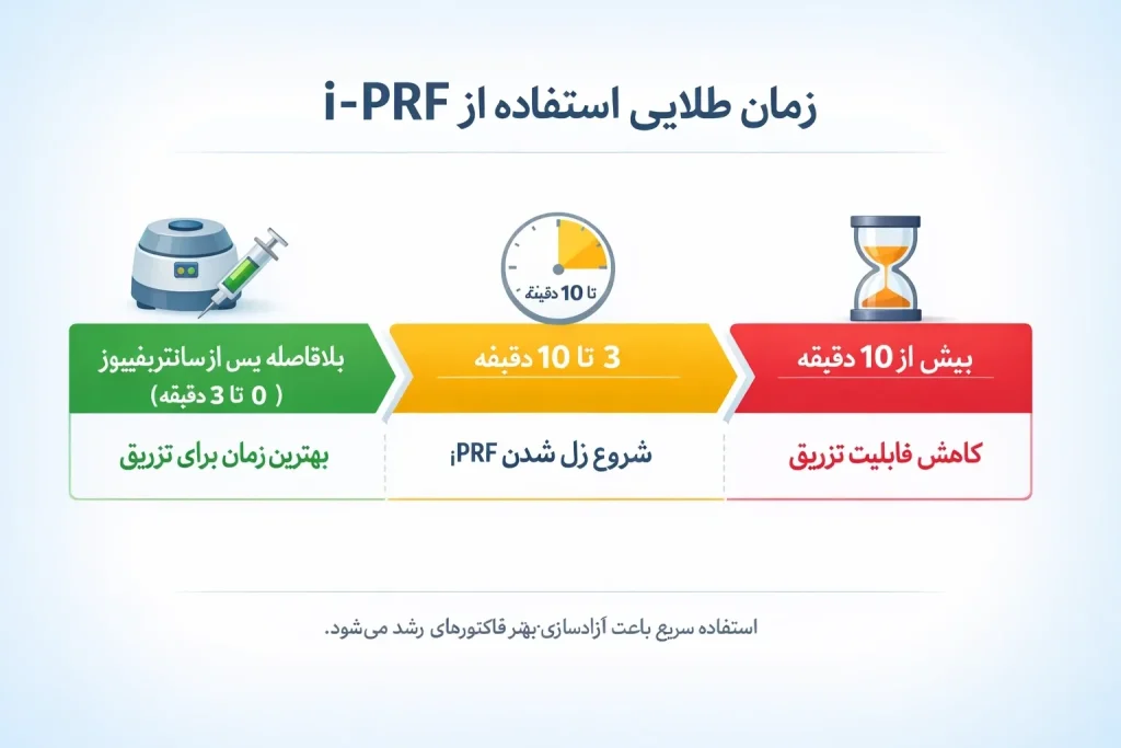 زمان طلایی استفاده از i PRF