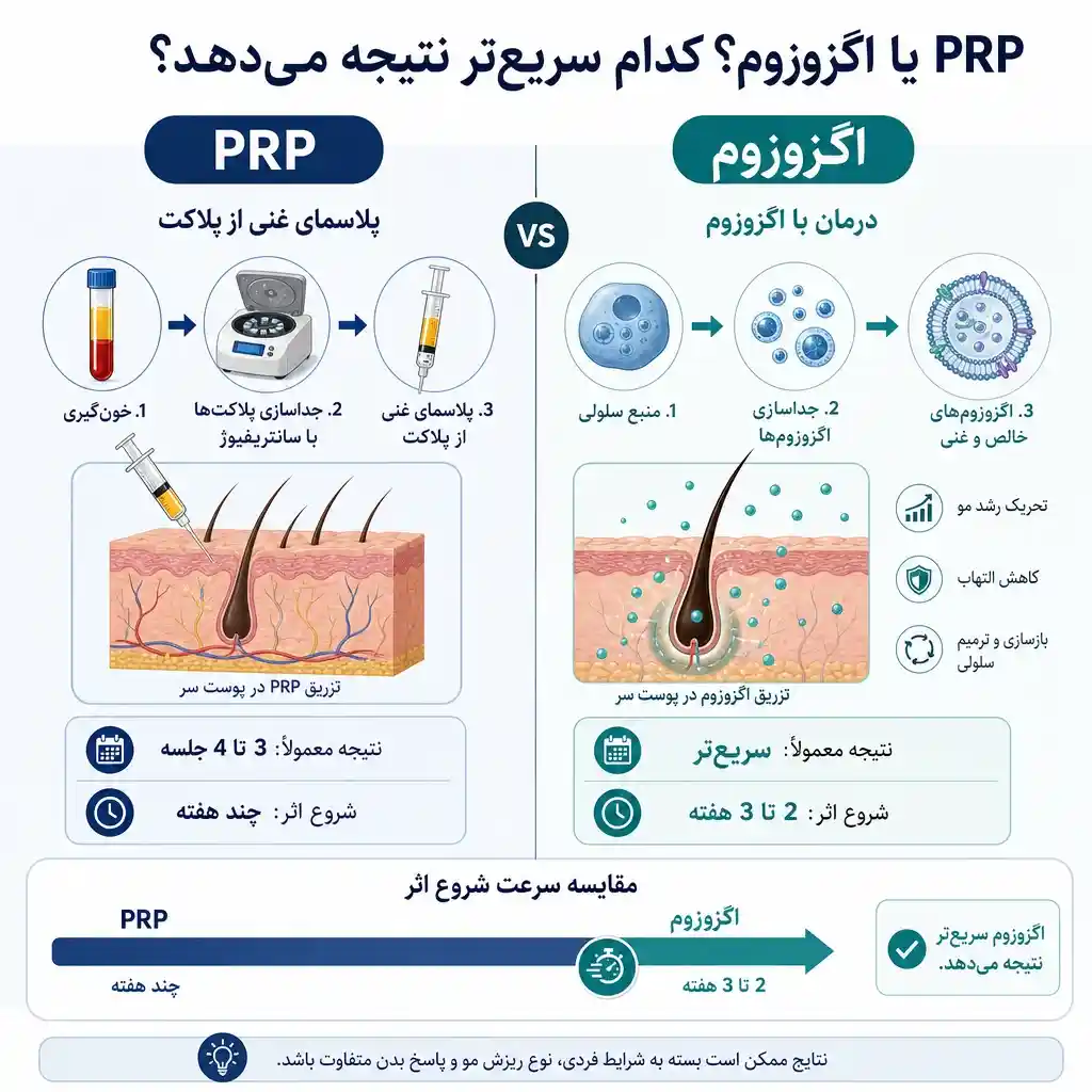 تفاوت PRP و اگزوزوم برای پوست و مو